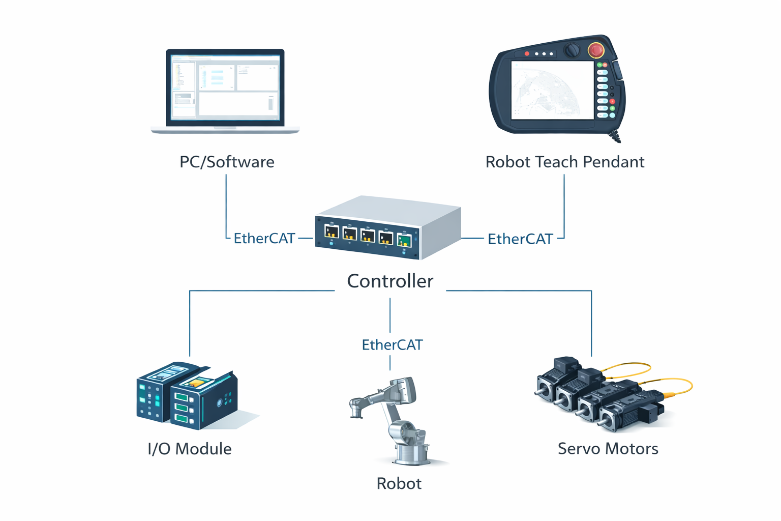 Robot control platform integration and communication