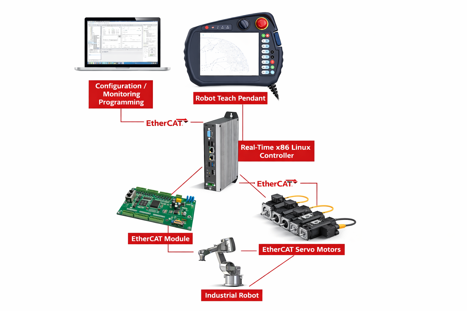 Robot control platform configuration visual